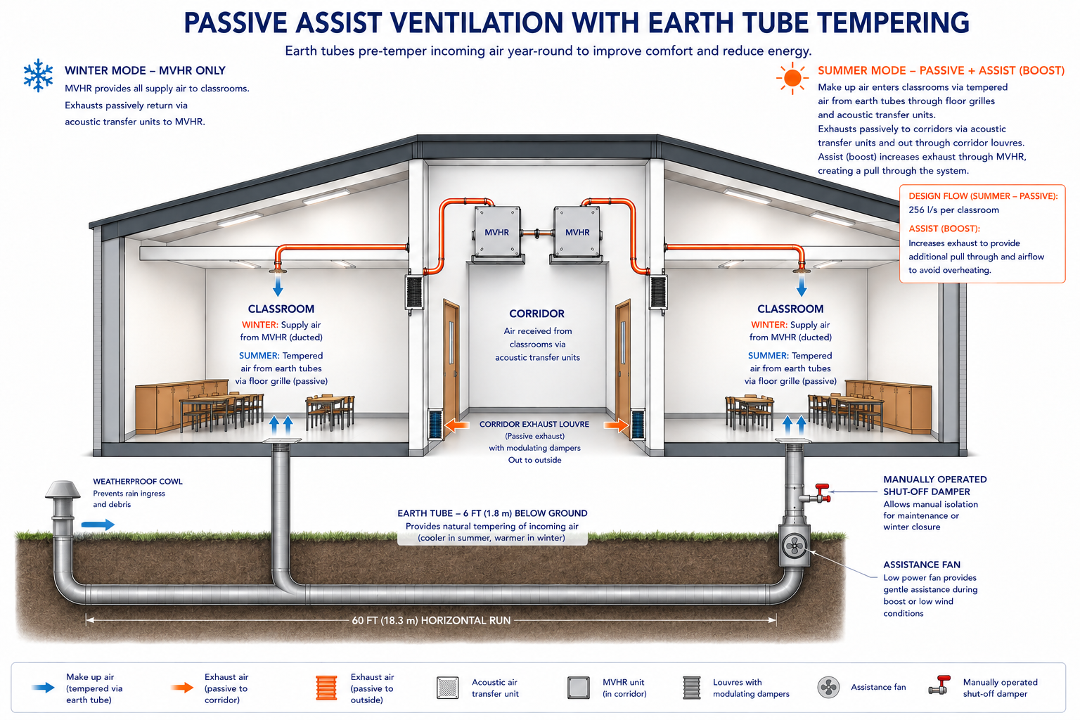 Technical cutaway showing winter and summer passive-assist ventilation with a dimensioned earth tube beneath two classrooms